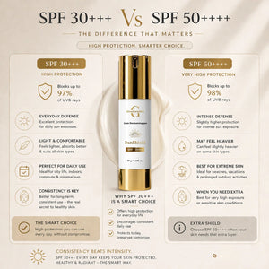 Comparison chart of SPF 30+++ and SPF 50++++ sunscreens with a bottle in the center.