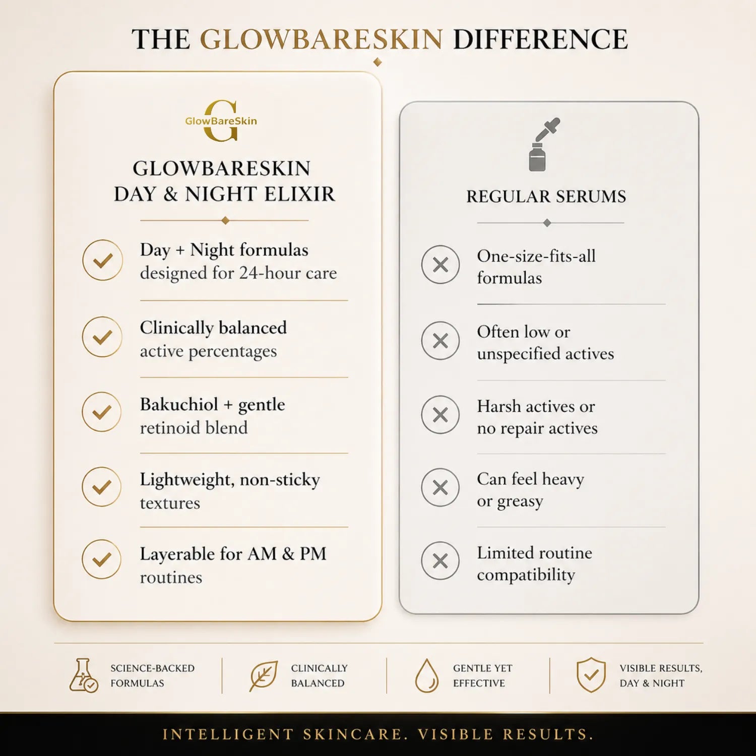 Comparison chart highlighting the differences between Glowbareskin Day & Night Elixir and regular serums.