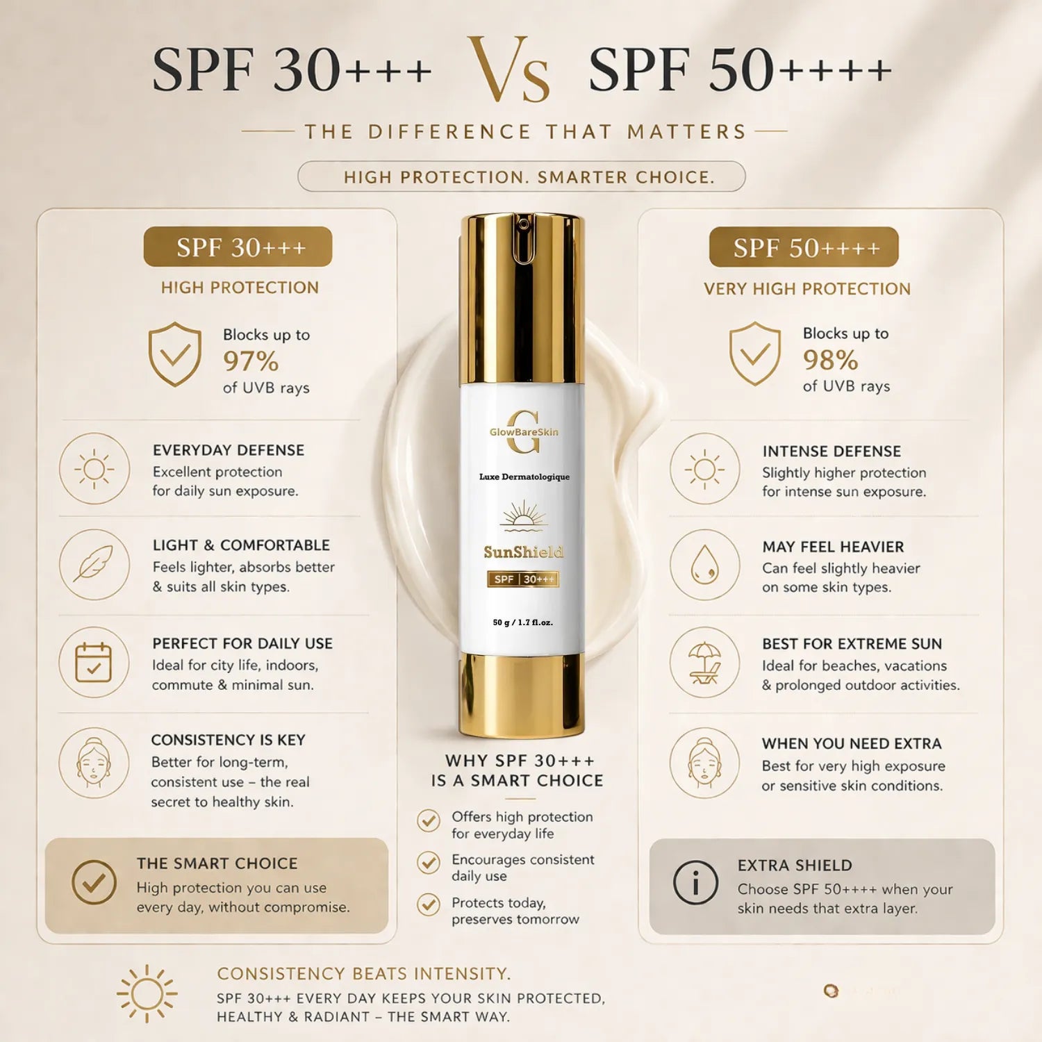 Comparison chart of SPF 30+++ and SPF 50++++ sunscreens with a bottle in the center.