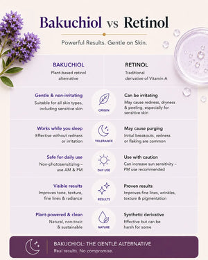 Comparison chart between Bakuchiol and Retinol with text and icons on a light background.