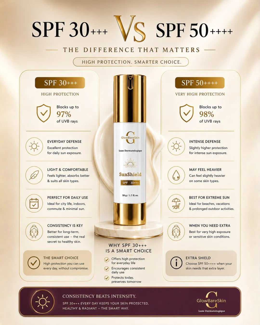 Comparison chart of SPF 30+++ and SPF 50+++ with a skincare product in the center.