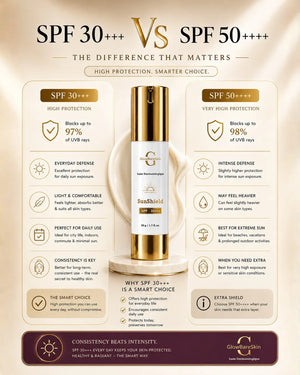 Comparison chart of SPF 30+++ and SPF 50+++ with a skincare product in the center.